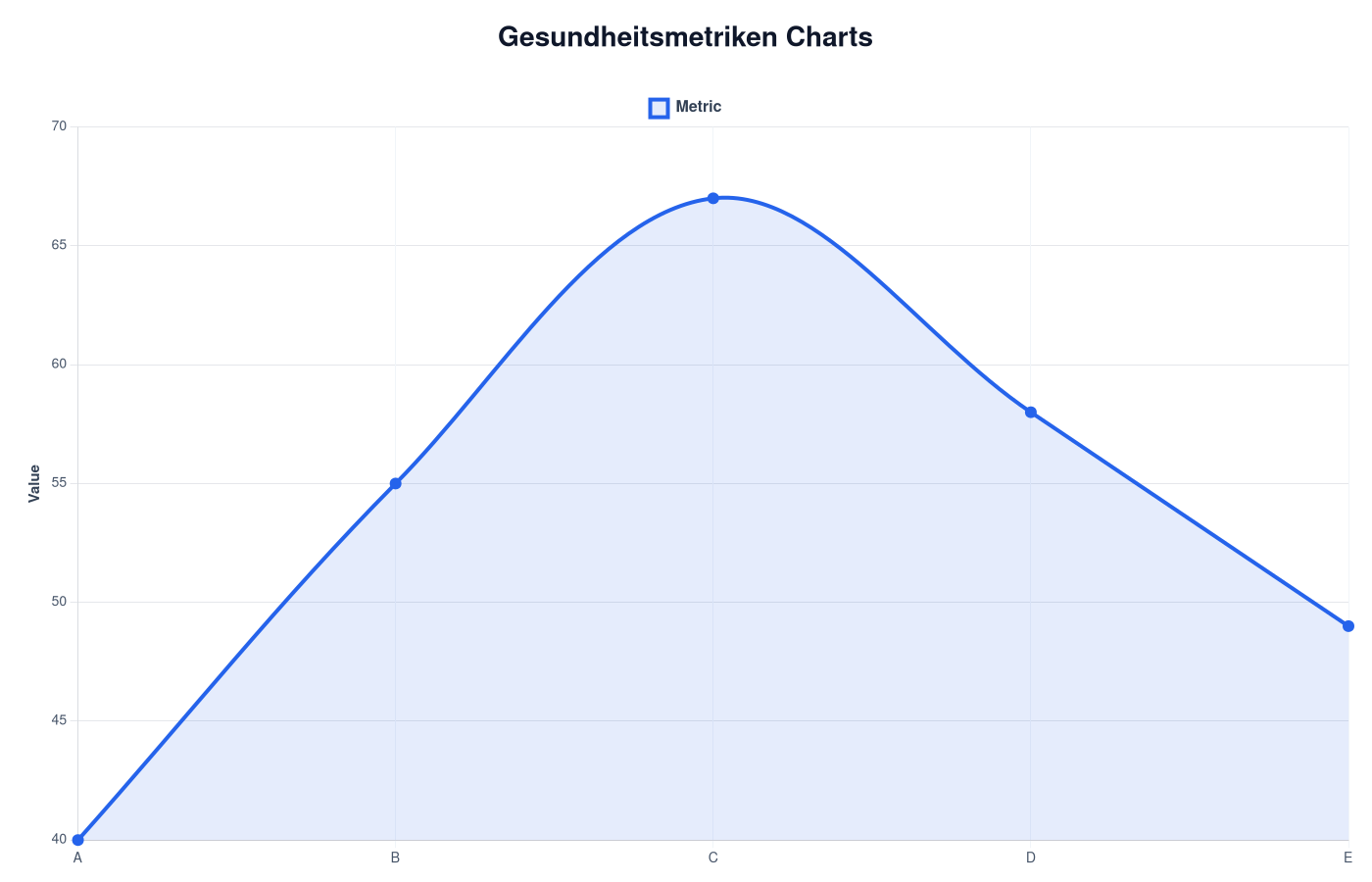 Gesundheitsmetriken Charts