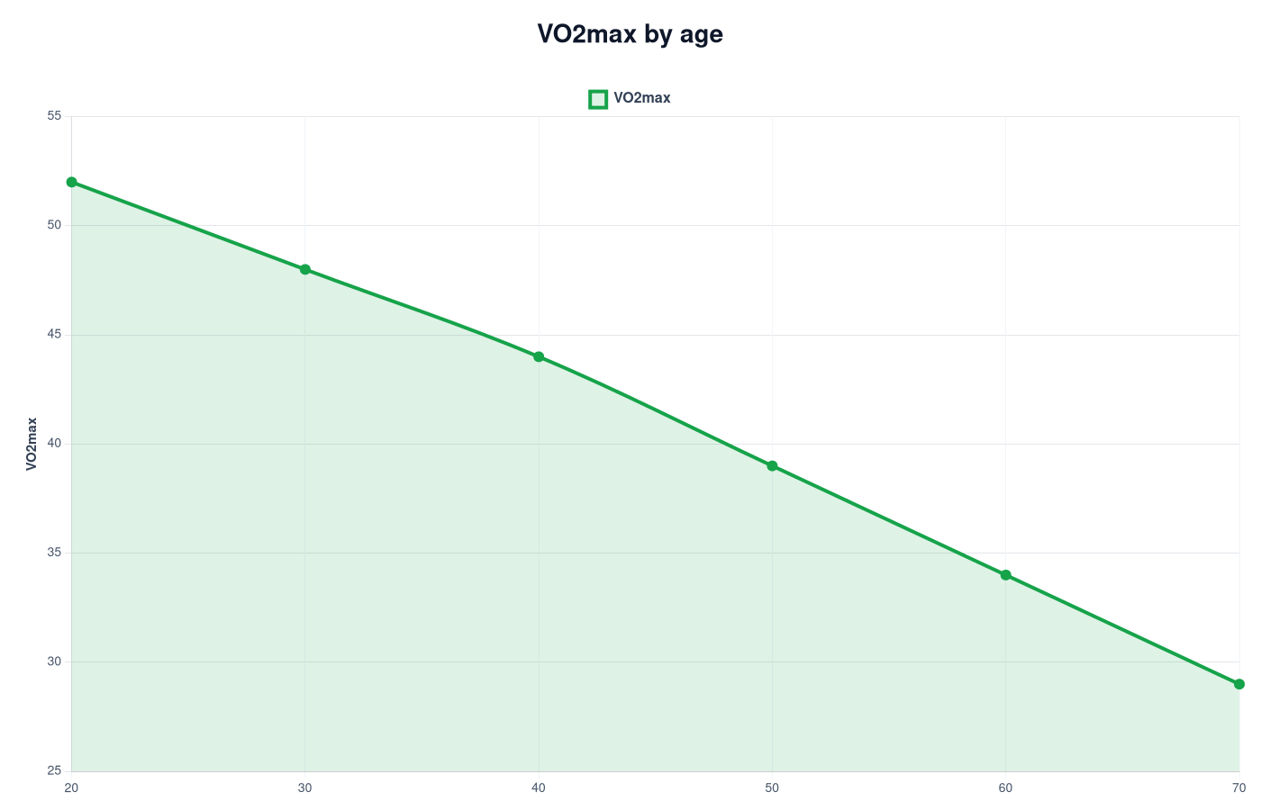 Was ist VO2max? VO2max erklärt