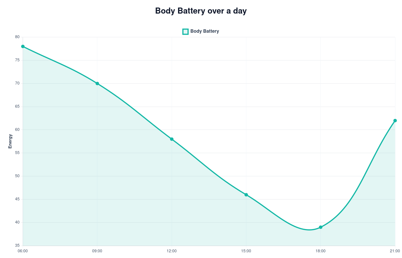 Body Battery Chart