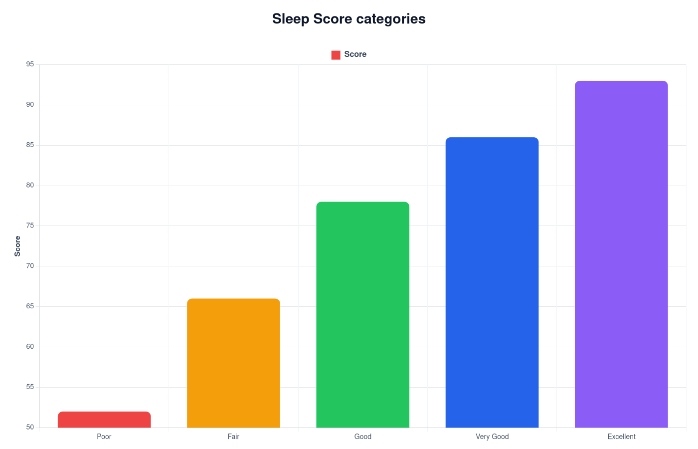 What is a Good Sleep Score