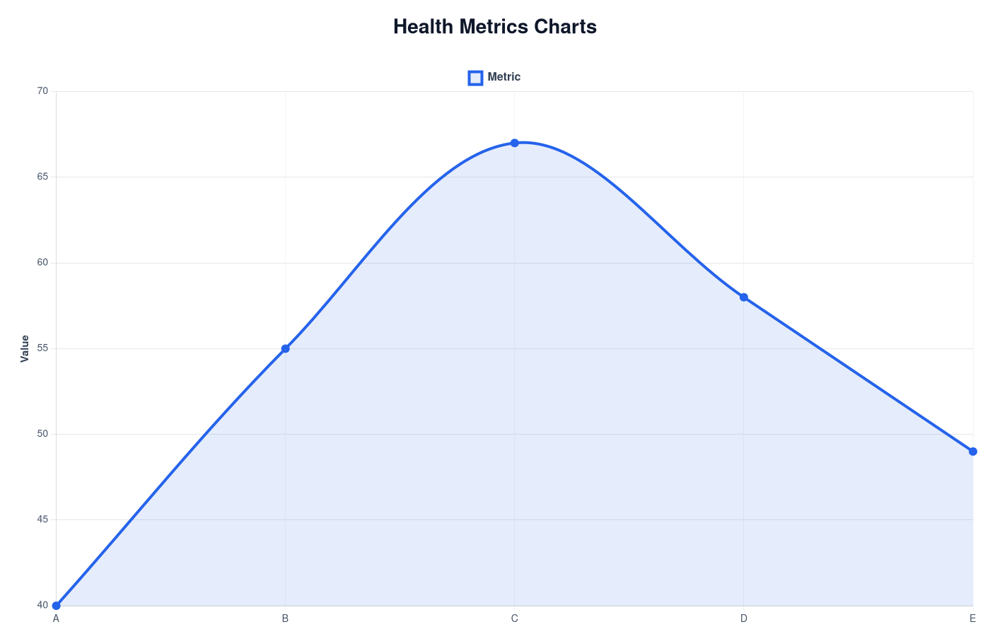 Health Metrics Charts