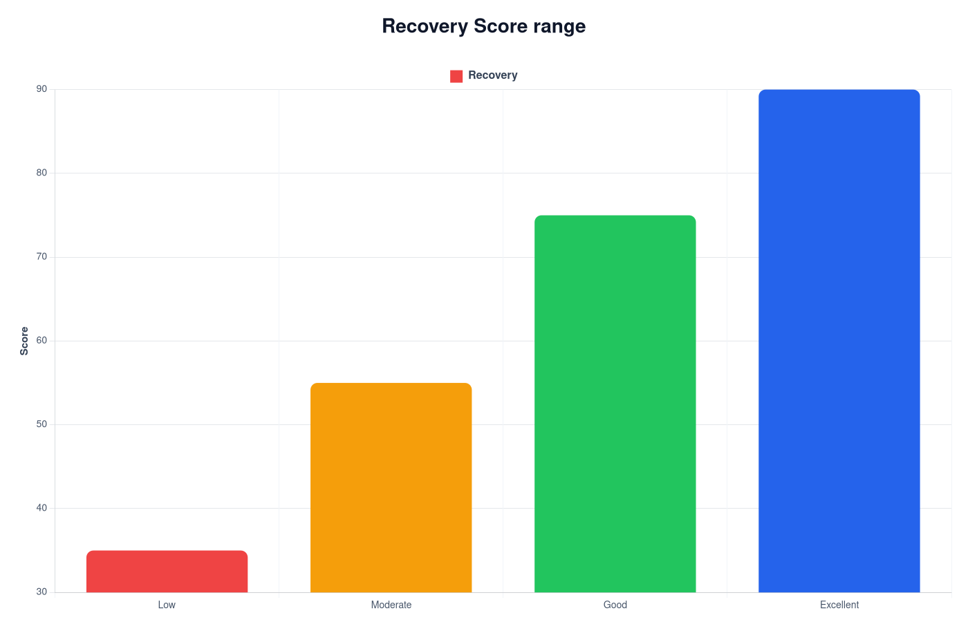 Recovery Score Chart