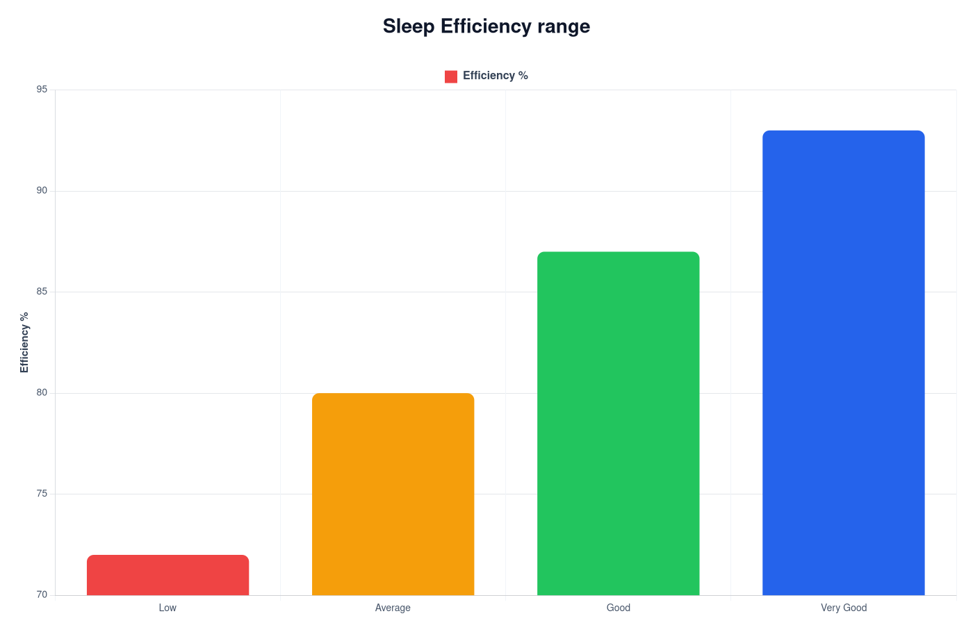 Sleep Efficiency Chart