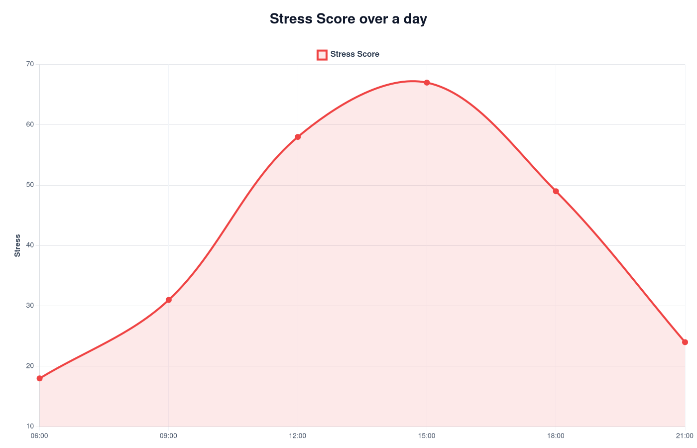Stress Score Meaning