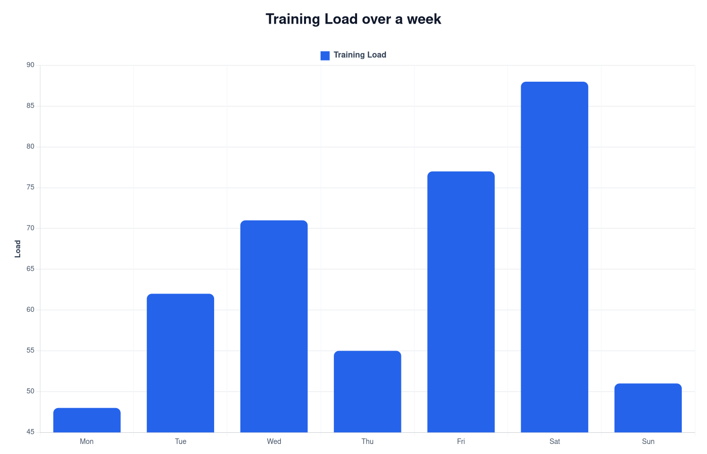 Training Load Chart