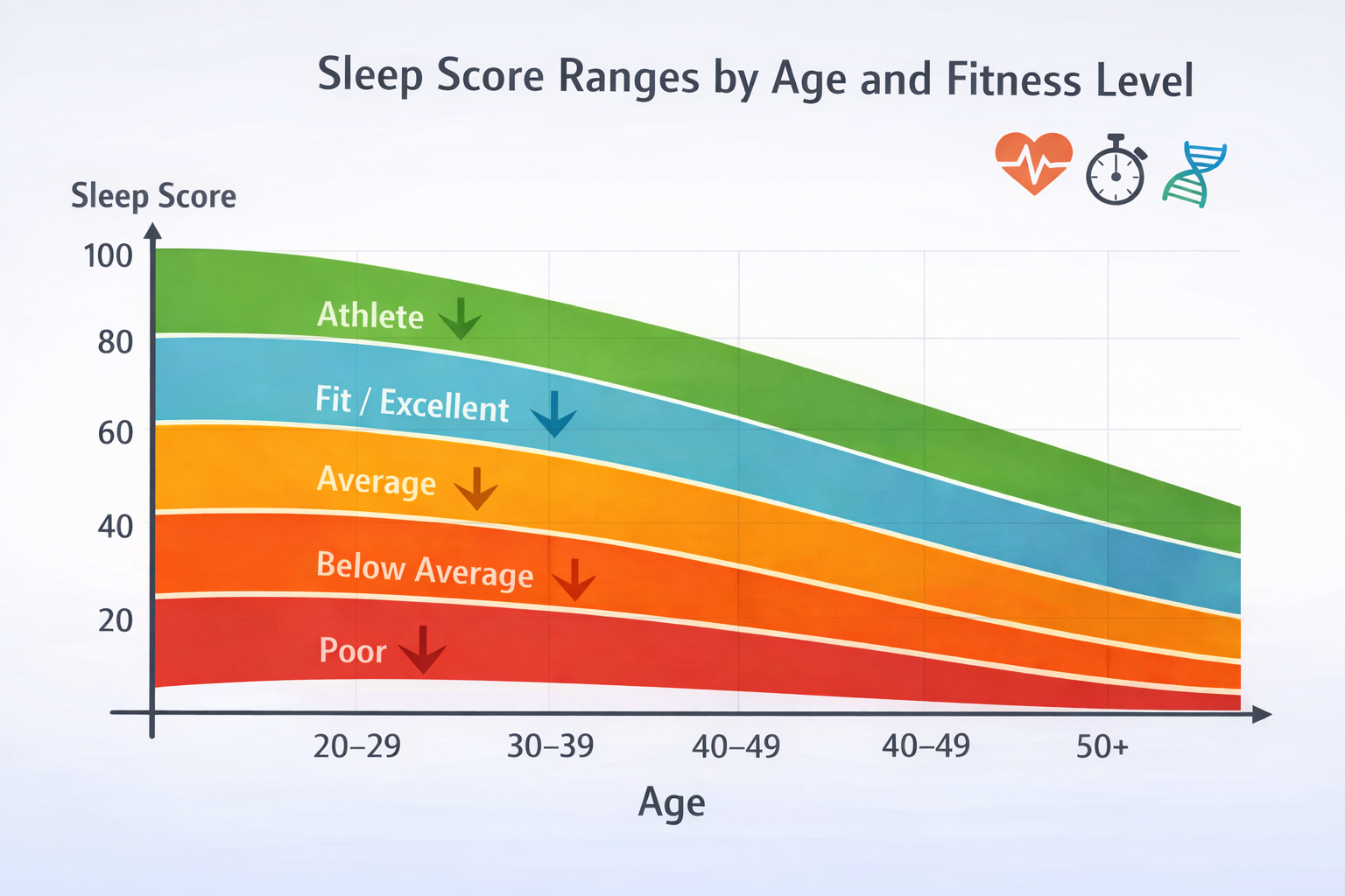 Sleep score chart with typical sleep quality values
